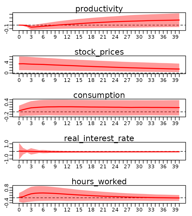 IRFs to an one standard-deviation optimism shock.